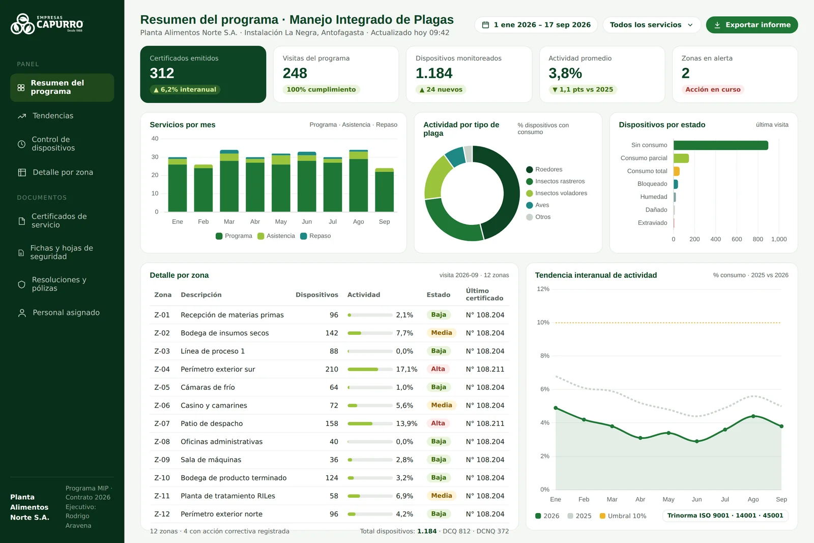 Portal de clientes de Empresas Capurro: resumen del programa, tendencias y detalle por zona